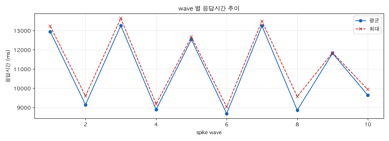 wave 별 응답시간 추이