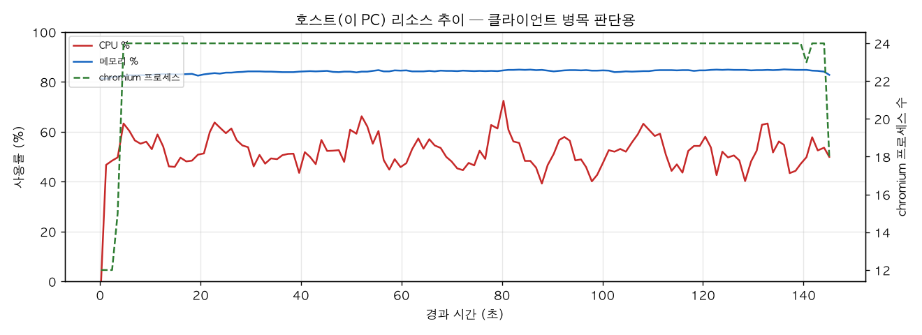 호스트(PC) 리소스 추이