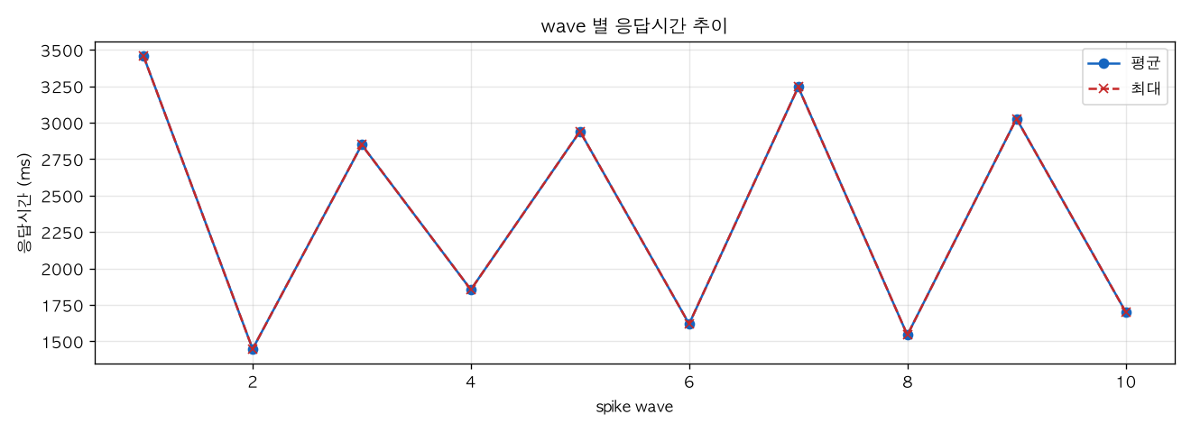 wave 별 응답시간 추이