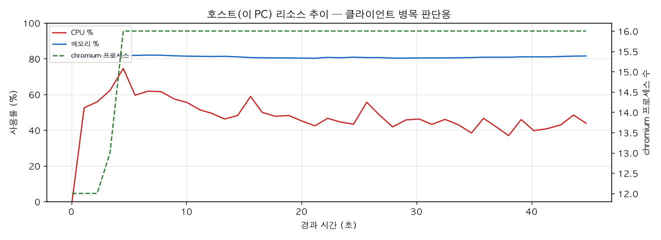 호스트(PC) 리소스 추이