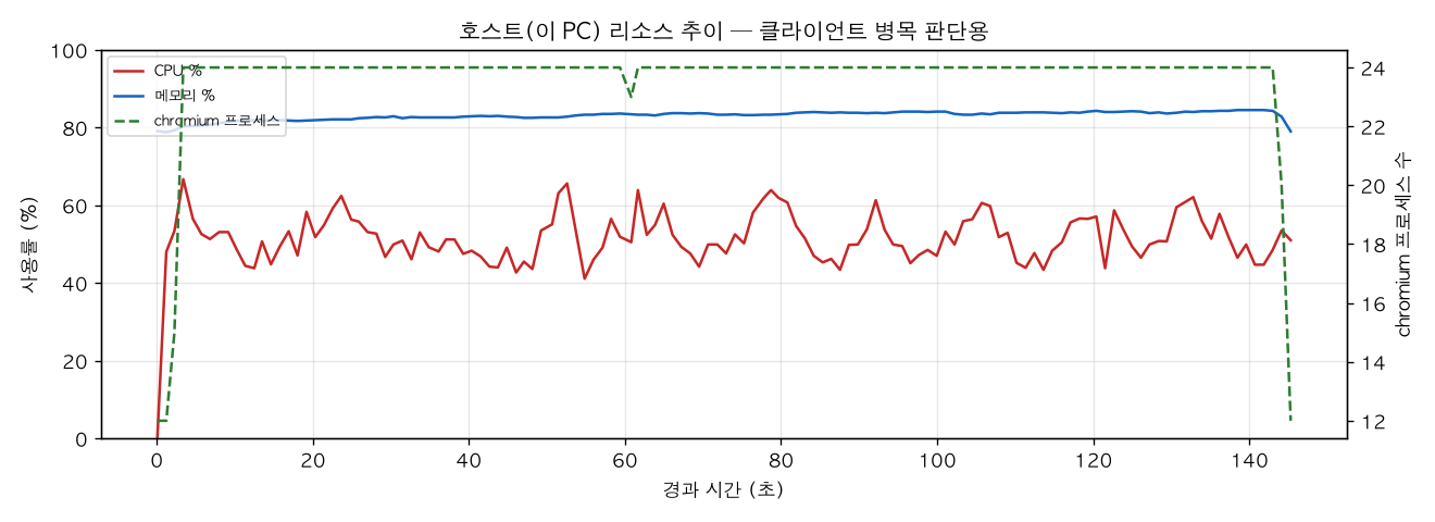 호스트(PC) 리소스 추이