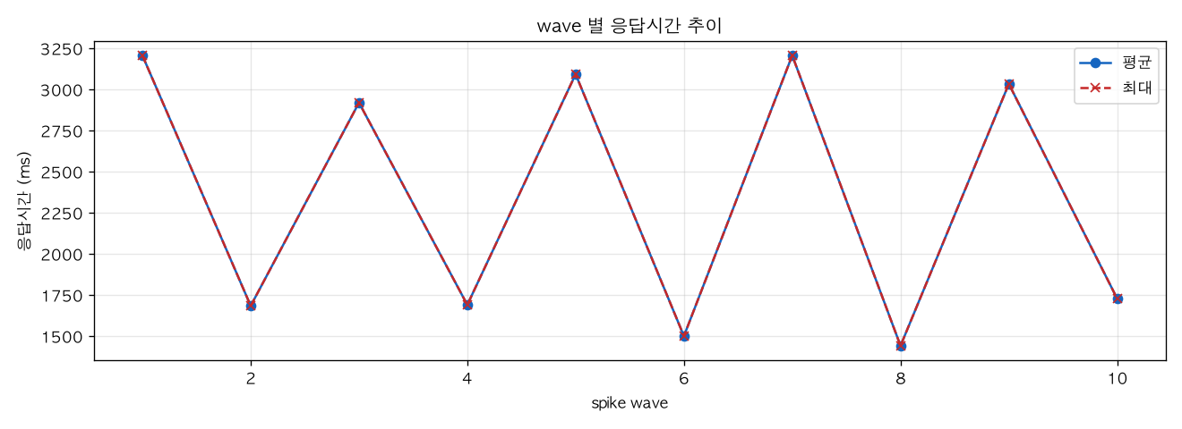wave 별 응답시간 추이