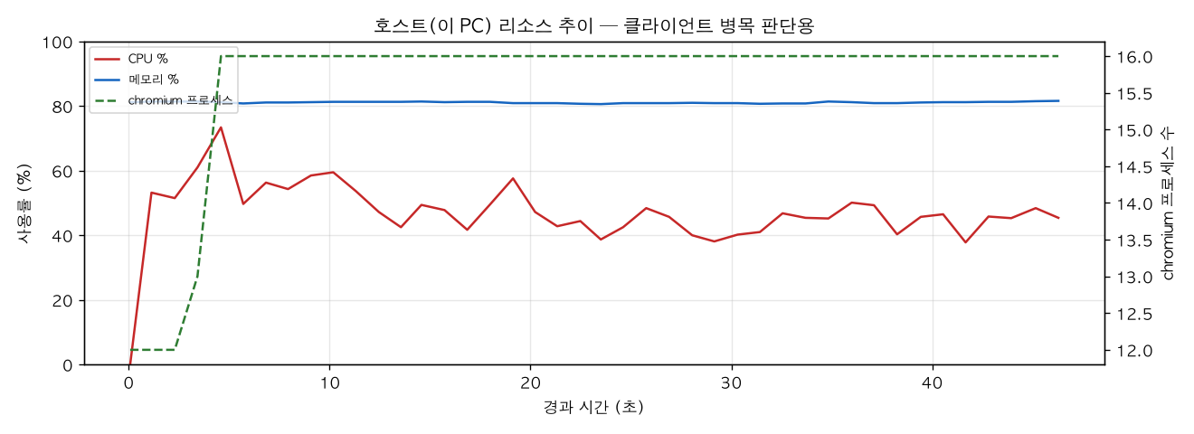 호스트(PC) 리소스 추이