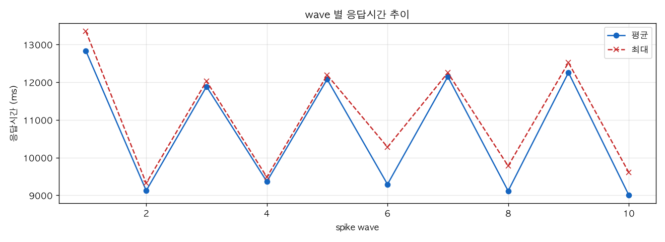 wave 별 응답시간 추이