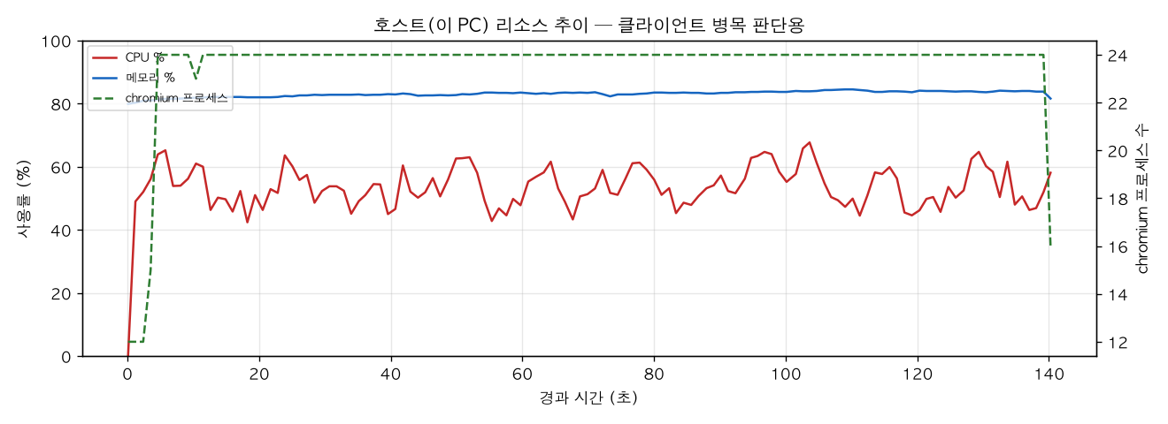 호스트(PC) 리소스 추이