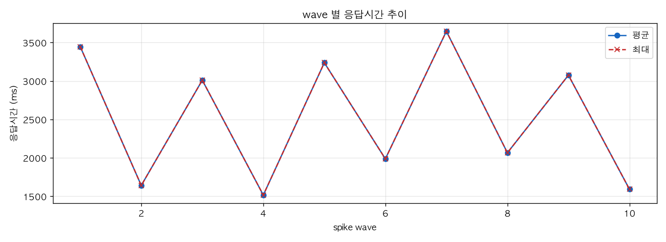 wave 별 응답시간 추이