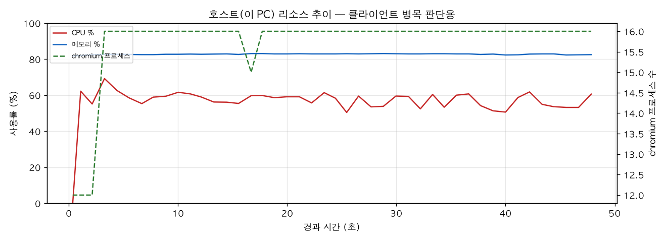 호스트(PC) 리소스 추이