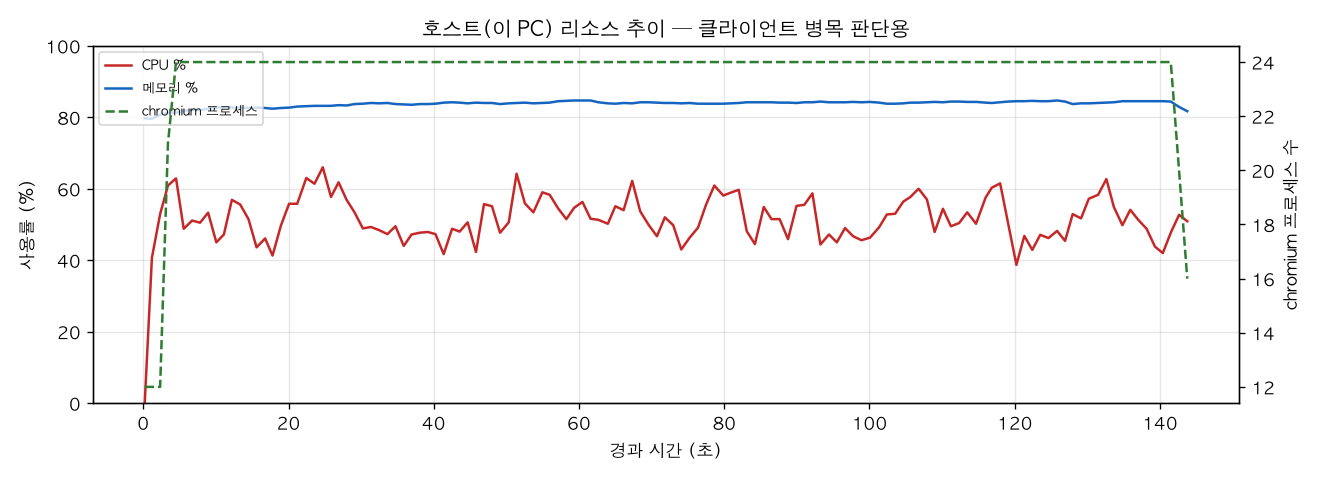 호스트(PC) 리소스 추이