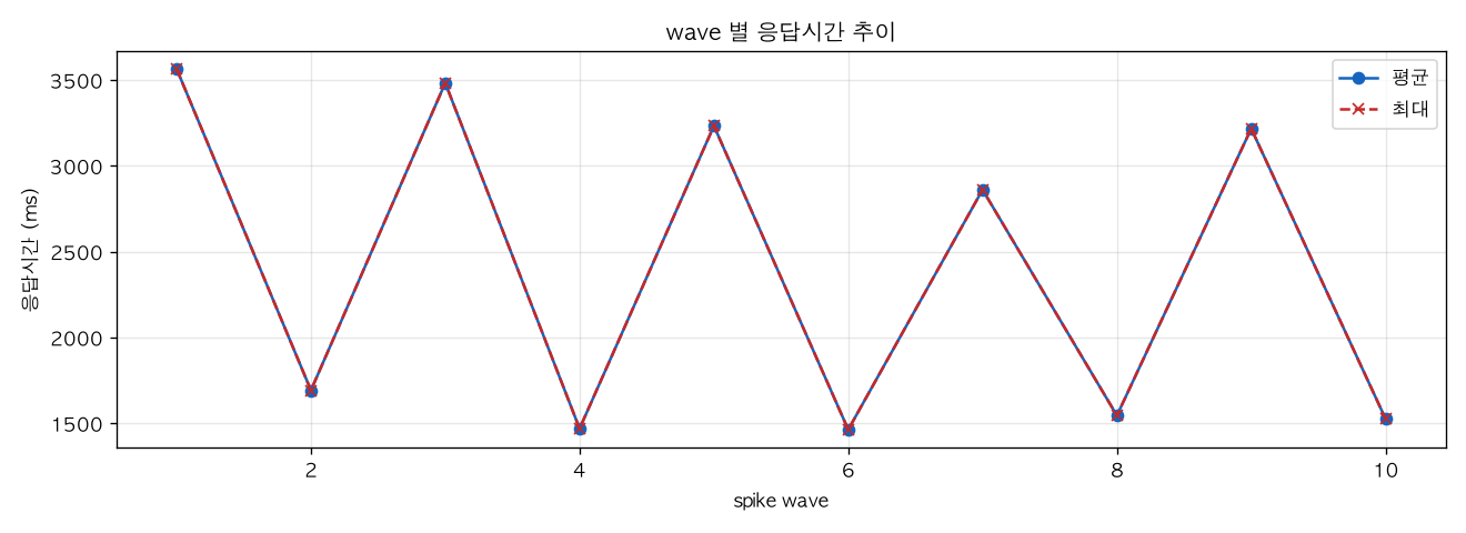 wave 별 응답시간 추이