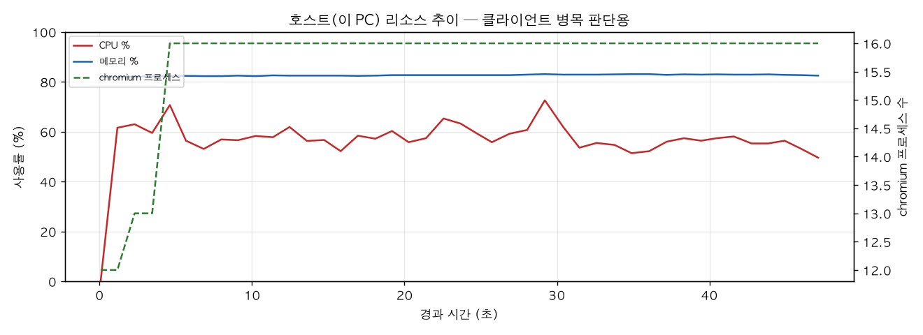 호스트(PC) 리소스 추이