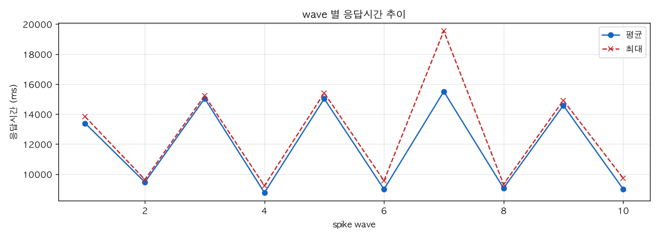 wave 별 응답시간 추이