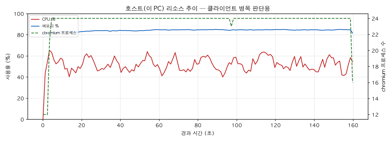 호스트(PC) 리소스 추이