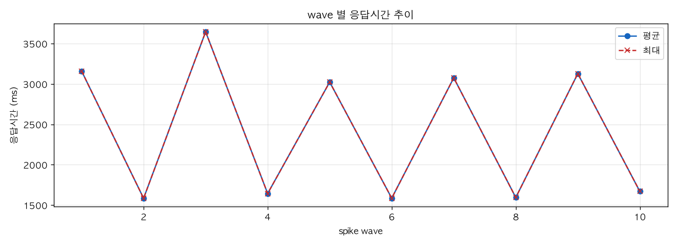 wave 별 응답시간 추이