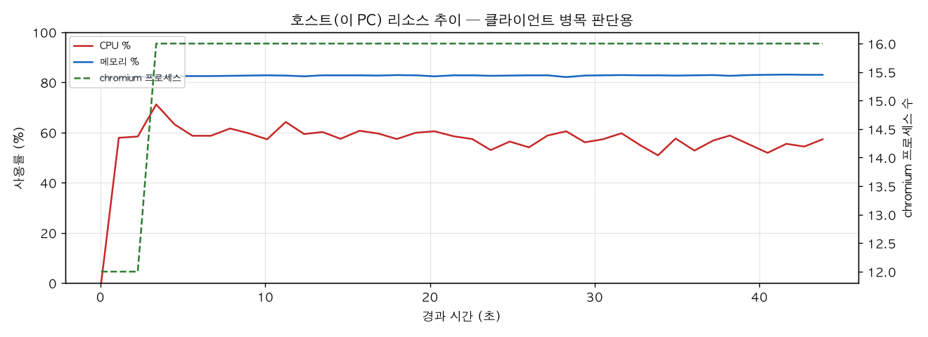 호스트(PC) 리소스 추이