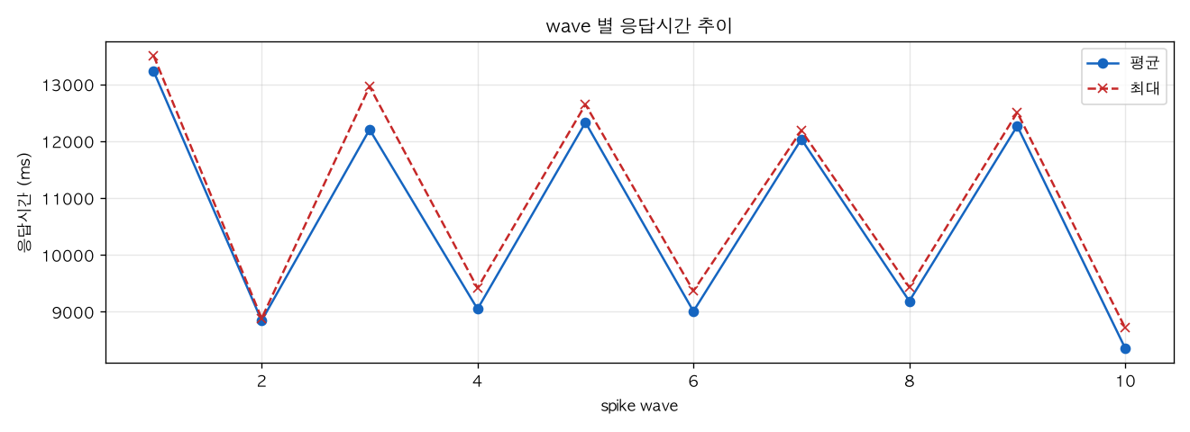 wave 별 응답시간 추이