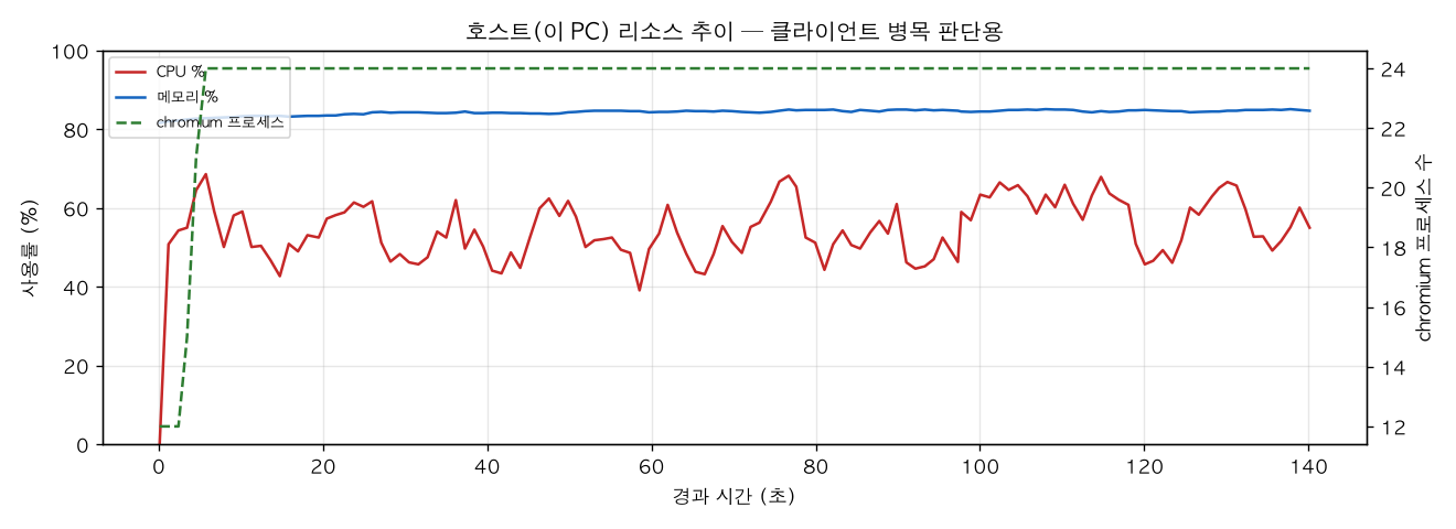 호스트(PC) 리소스 추이