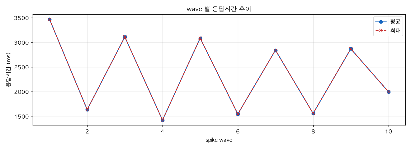 wave 별 응답시간 추이