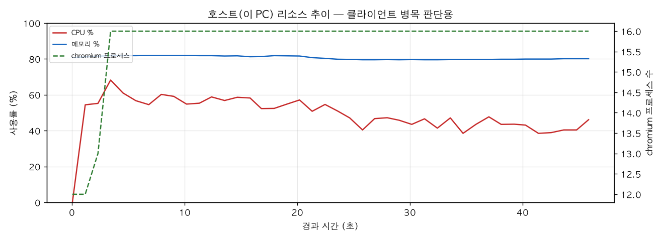 호스트(PC) 리소스 추이