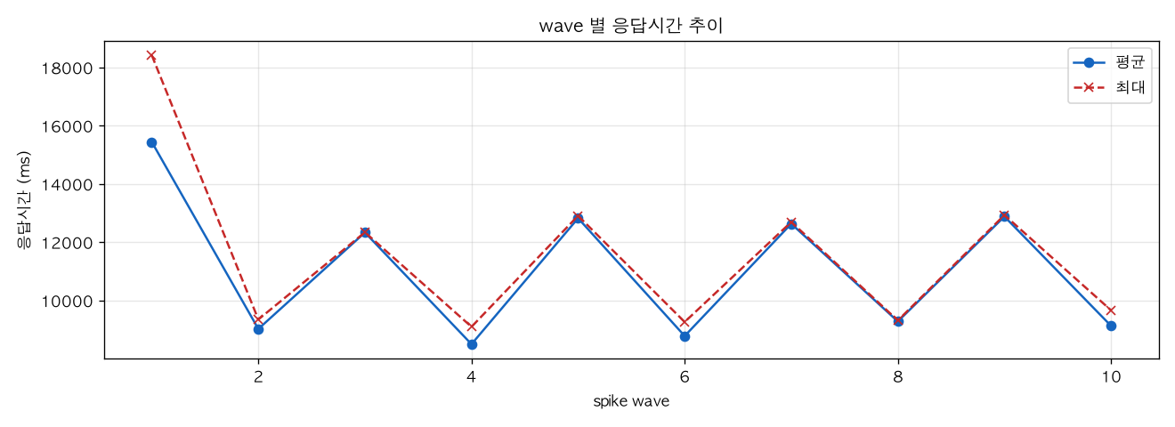 wave 별 응답시간 추이