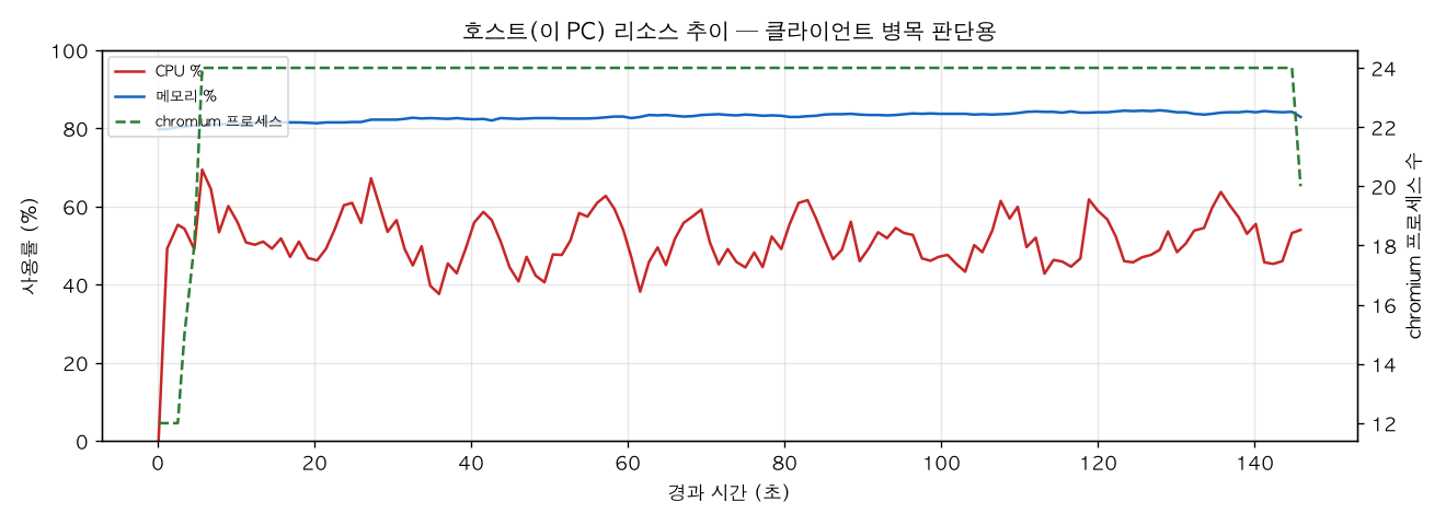 호스트(PC) 리소스 추이