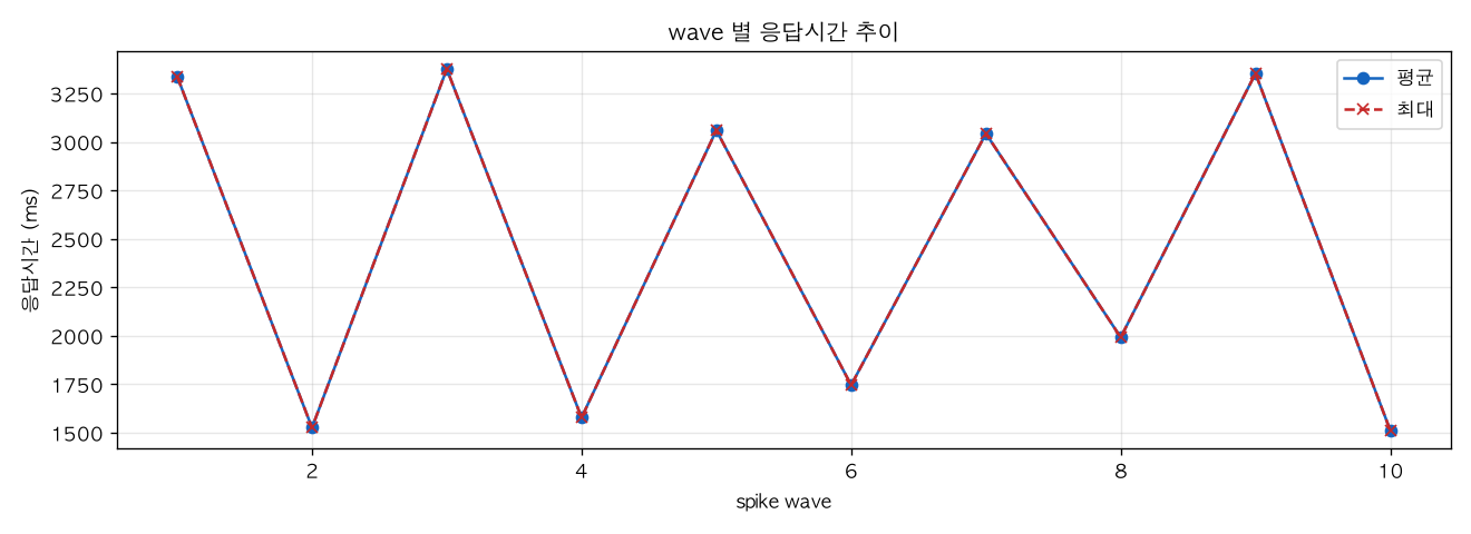 wave 별 응답시간 추이