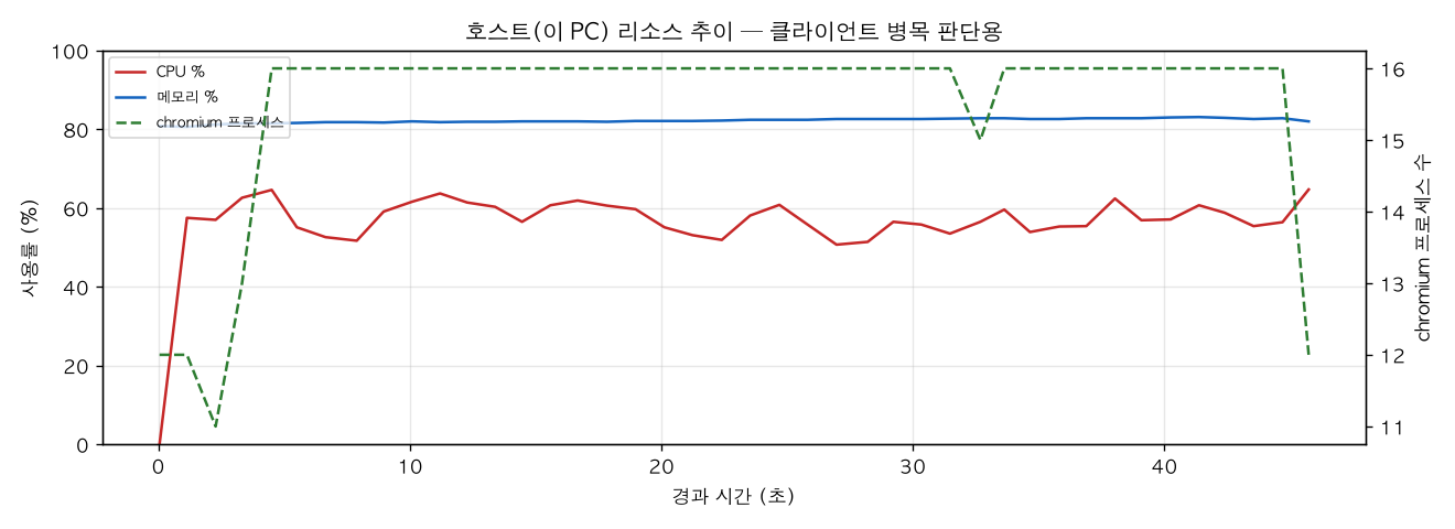 호스트(PC) 리소스 추이