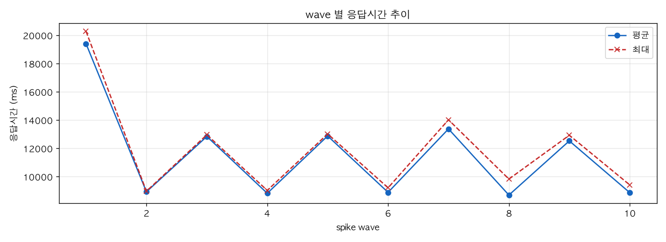 wave 별 응답시간 추이