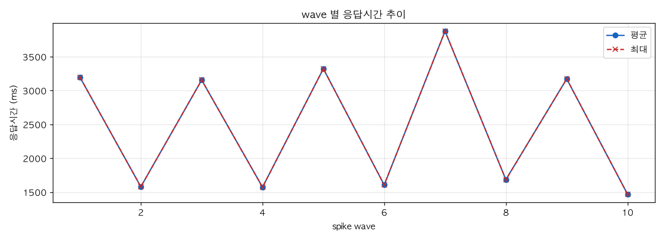 wave 별 응답시간 추이