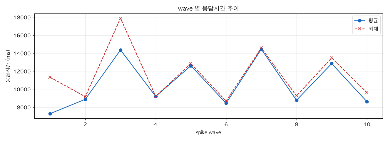 wave 별 응답시간 추이