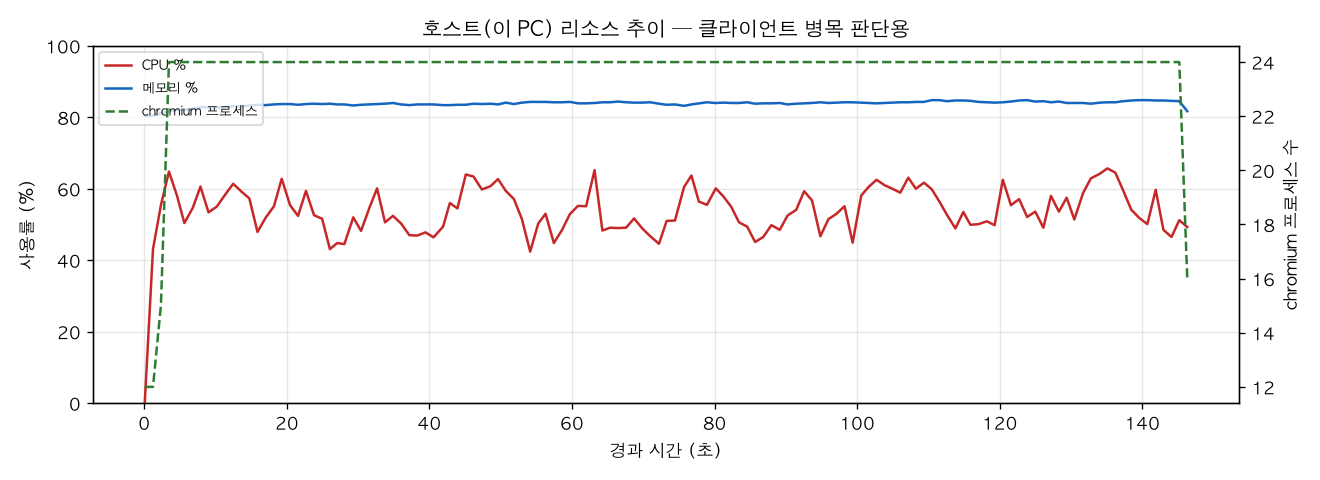 호스트(PC) 리소스 추이