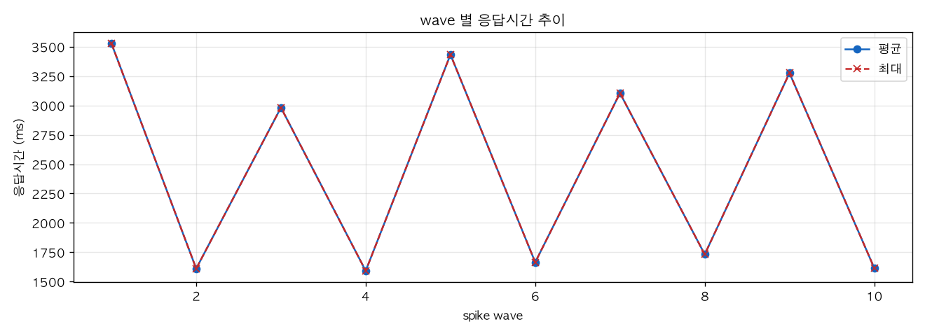 wave 별 응답시간 추이
