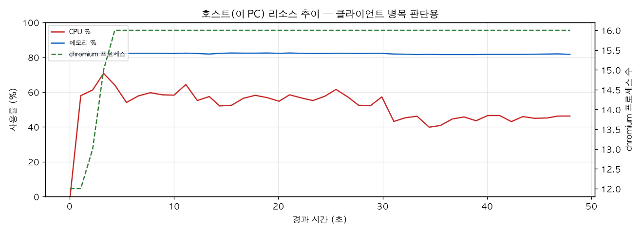 호스트(PC) 리소스 추이