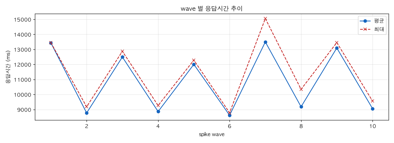 wave 별 응답시간 추이