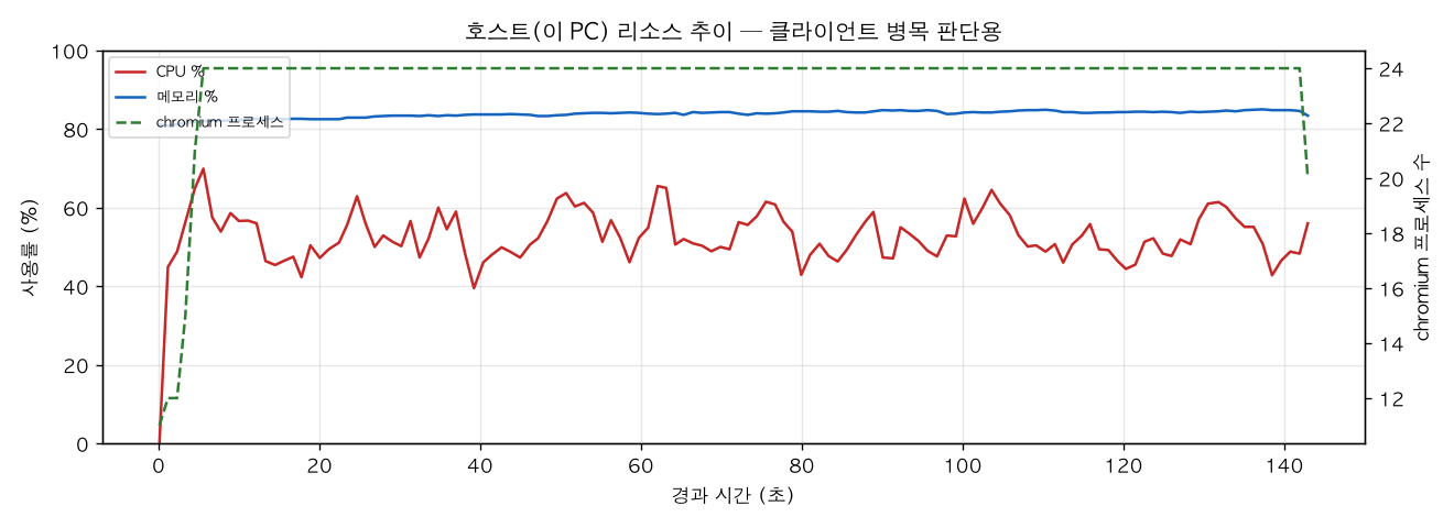 호스트(PC) 리소스 추이