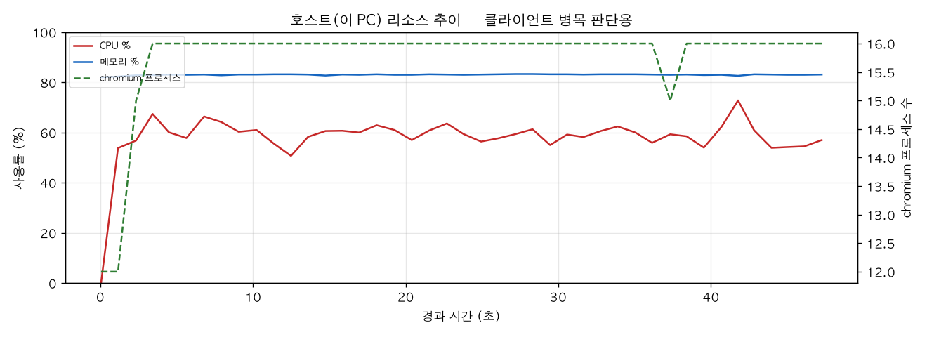 호스트(PC) 리소스 추이