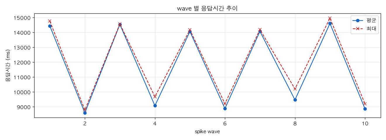 wave 별 응답시간 추이