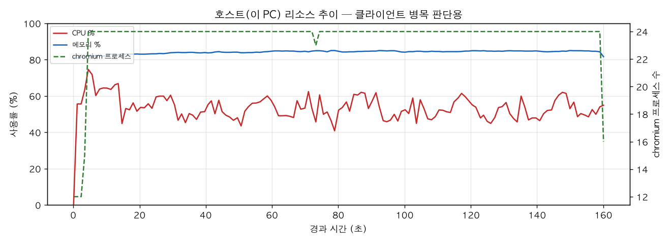 호스트(PC) 리소스 추이