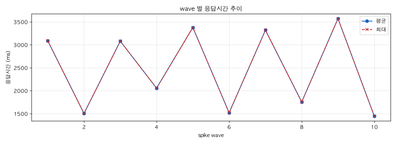 wave 별 응답시간 추이