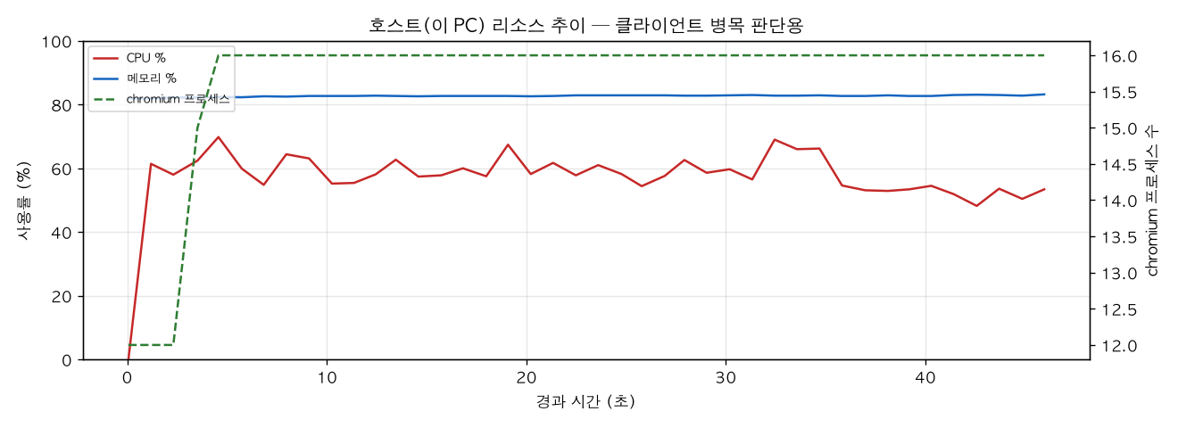 호스트(PC) 리소스 추이