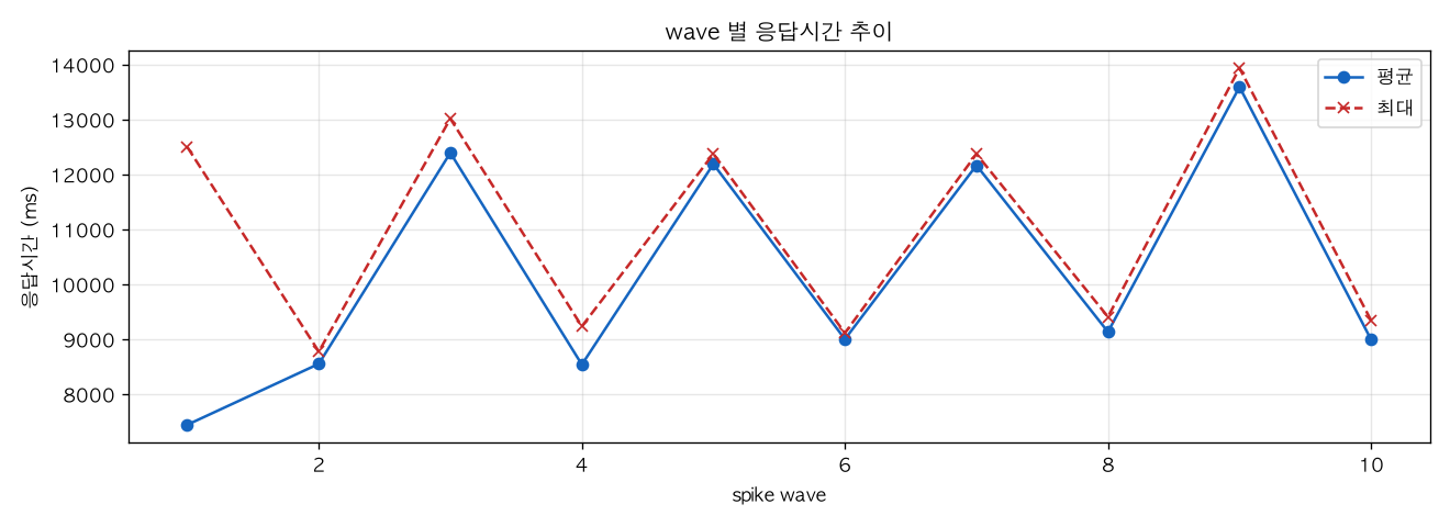 wave 별 응답시간 추이