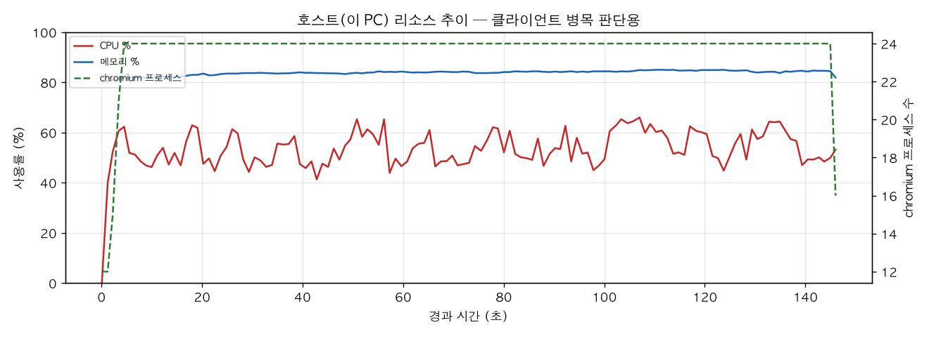 호스트(PC) 리소스 추이