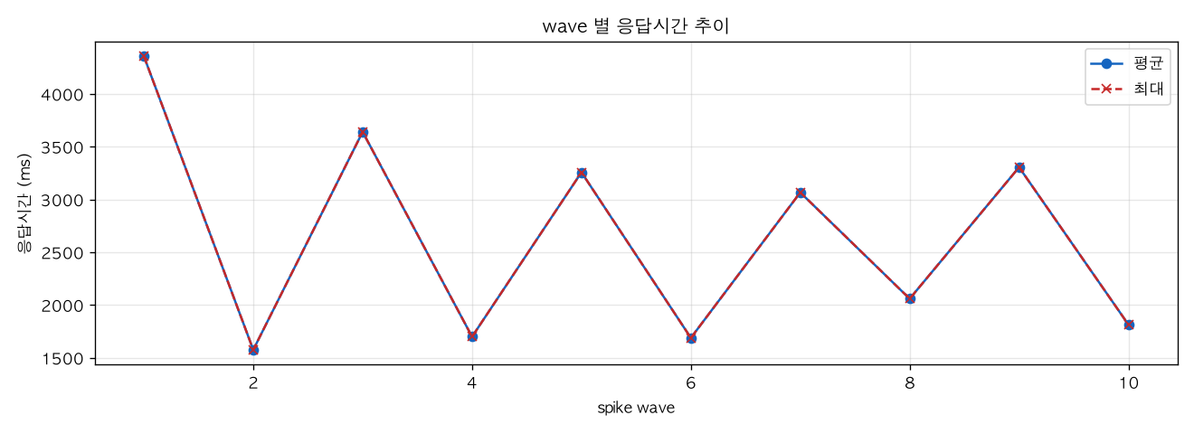 wave 별 응답시간 추이