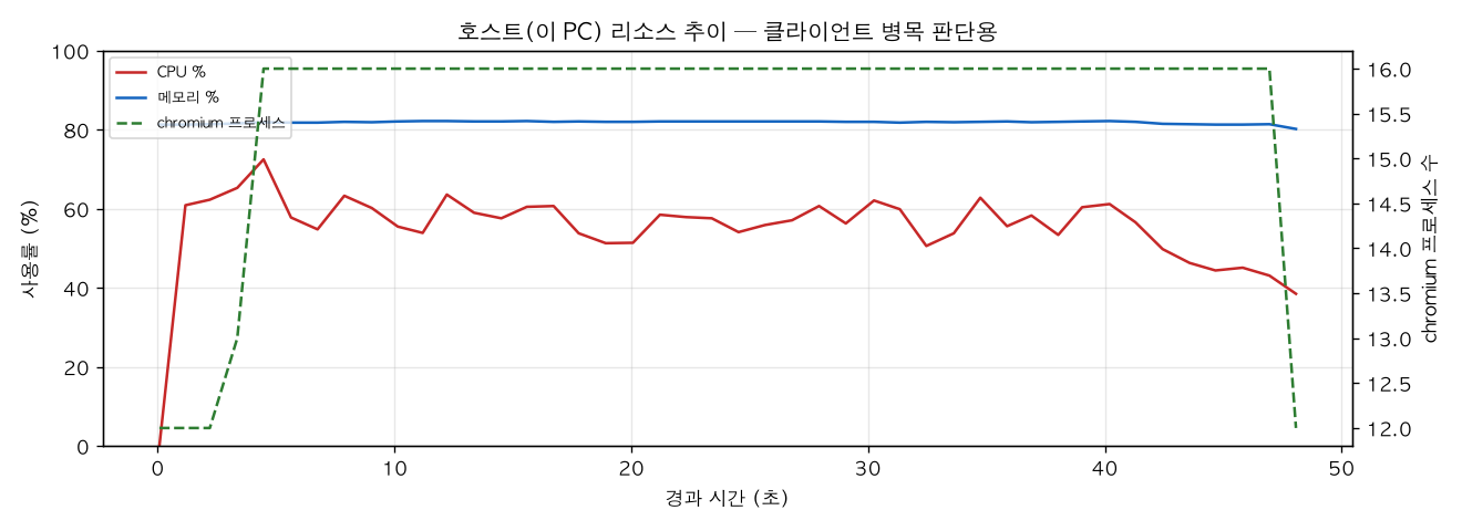 호스트(PC) 리소스 추이