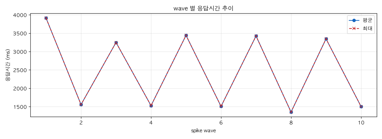 wave 별 응답시간 추이