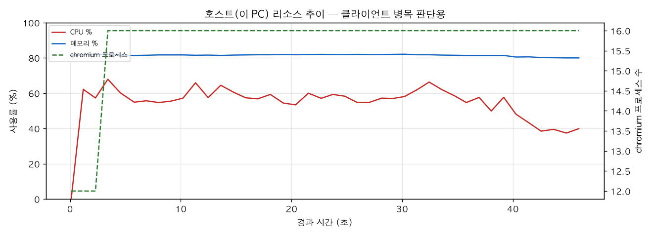 호스트(PC) 리소스 추이