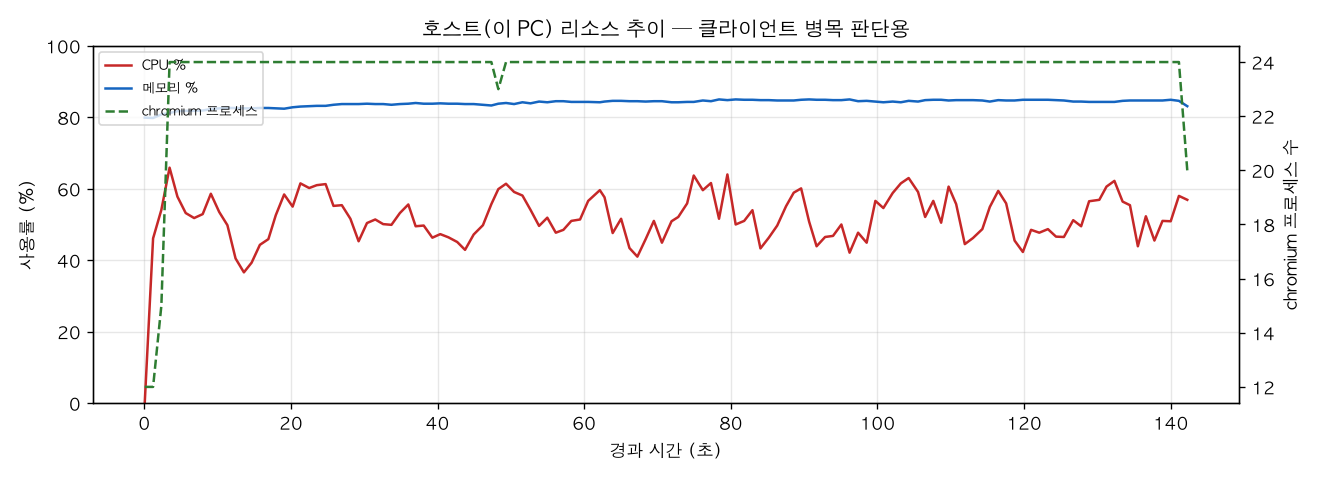 호스트(PC) 리소스 추이