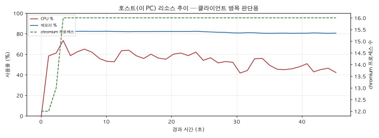 호스트(PC) 리소스 추이