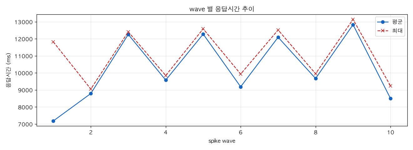 wave 별 응답시간 추이