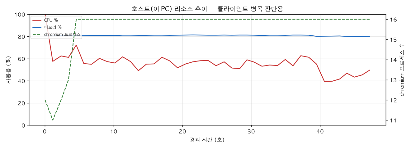 호스트(PC) 리소스 추이