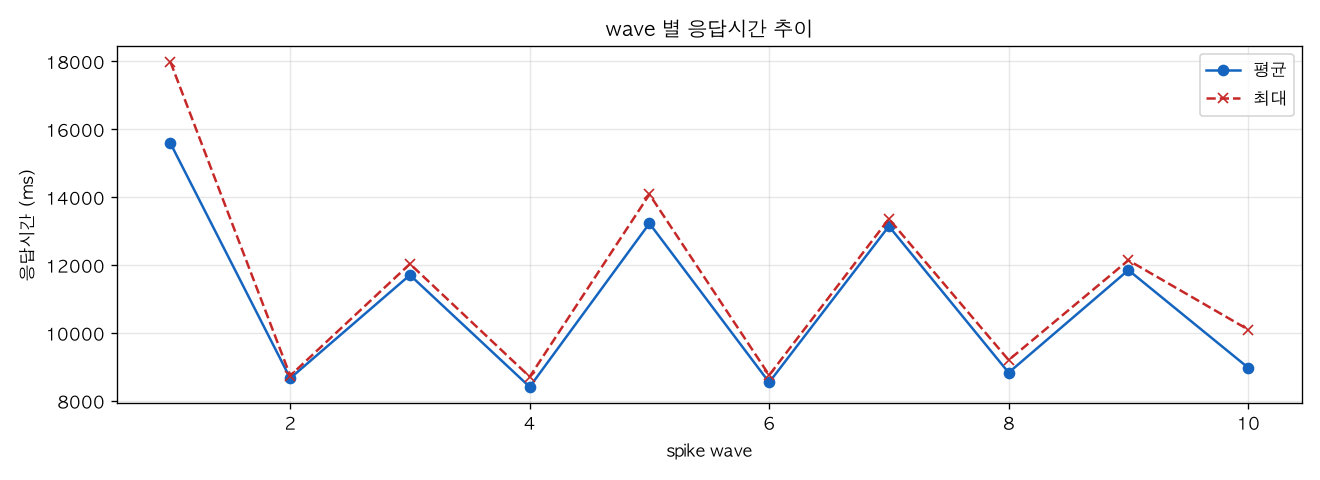 wave 별 응답시간 추이